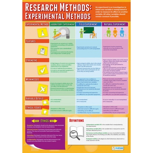 Psychology School Poster Experimental Research Methods